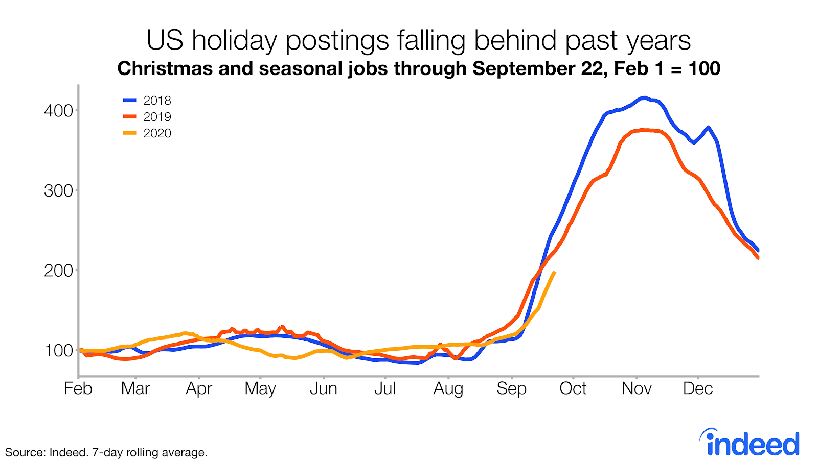 Line graph US holiday job postings falling behind previous years