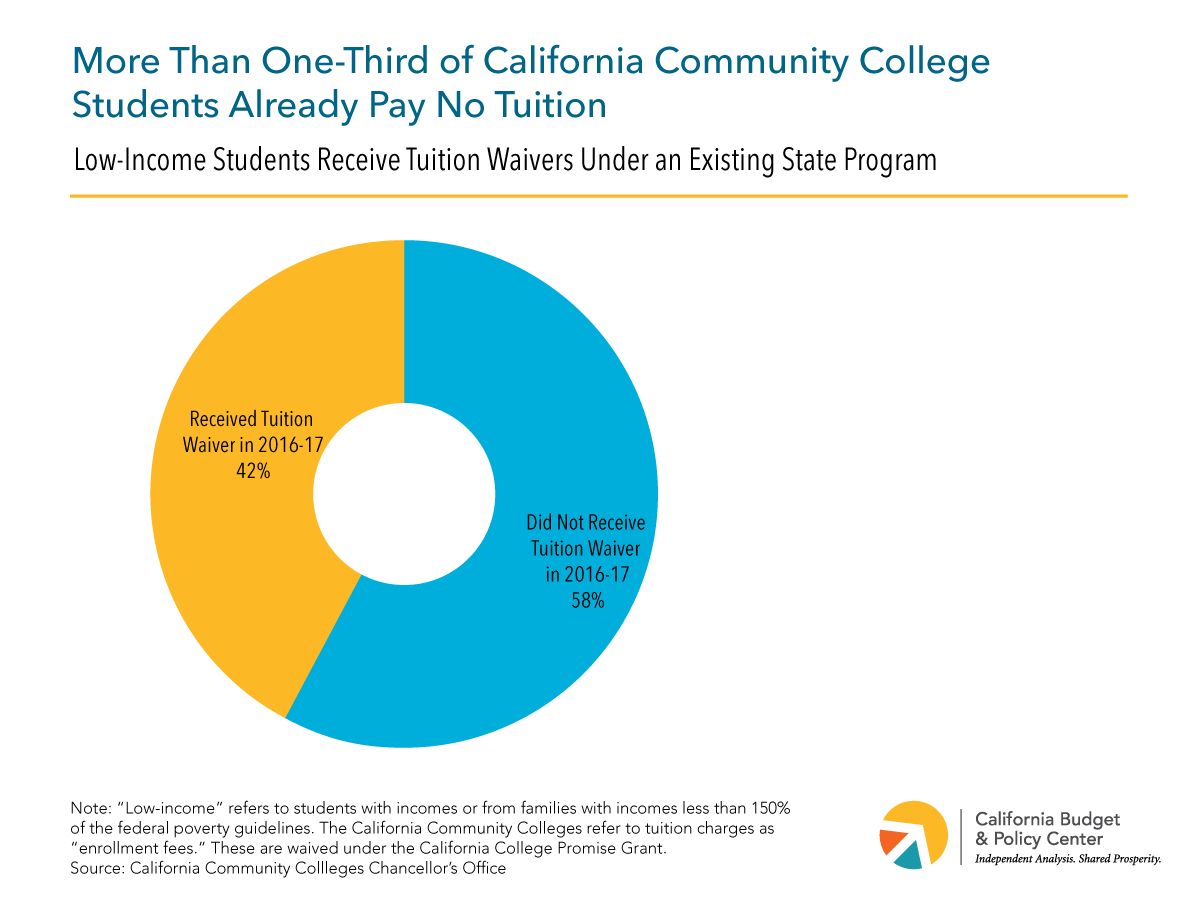 According to the California Budget and Policy Center, more than one-third of California community college students already pay no tuition through the help of various government programs.https://rcrusadernews.com/staff_name/california-budget-and-policy-center/