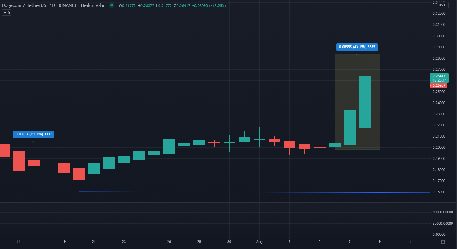 DOGE and SHIB See Biggest Gains in Top 100 Over Weekend