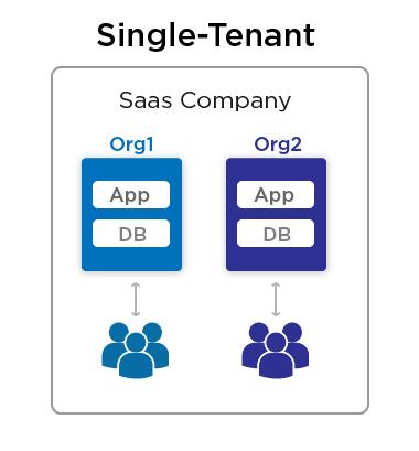 Single Tenant vs Multi Tenant: SaaS Architecture | Clickittech