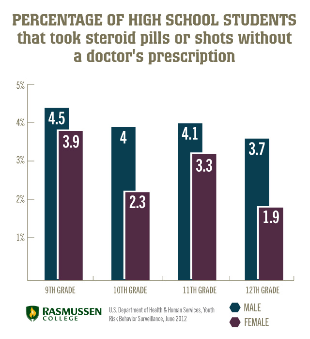 Role Of Performance Enhancing Drugs In Sports