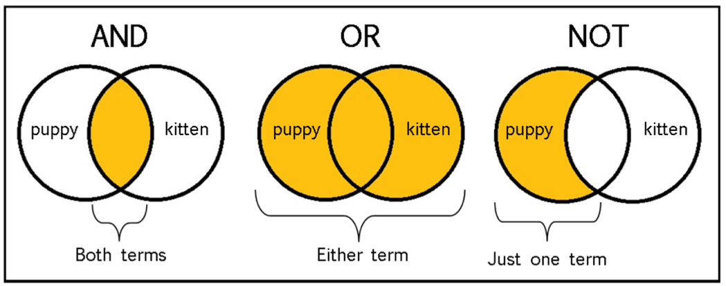 3 Venn diagrams displaying the differences between the Boolean operators AND, OR, and NOT. Using AND narrows a search by requiring that both terms (puppy and kitten) be included in the results. Using OR broadens a search by requiring either term (puppy or kitten) be included in the results. Using NOT excludes just one term (kitten) so that included results only mention puppy and any results that mention kitten are excluded.