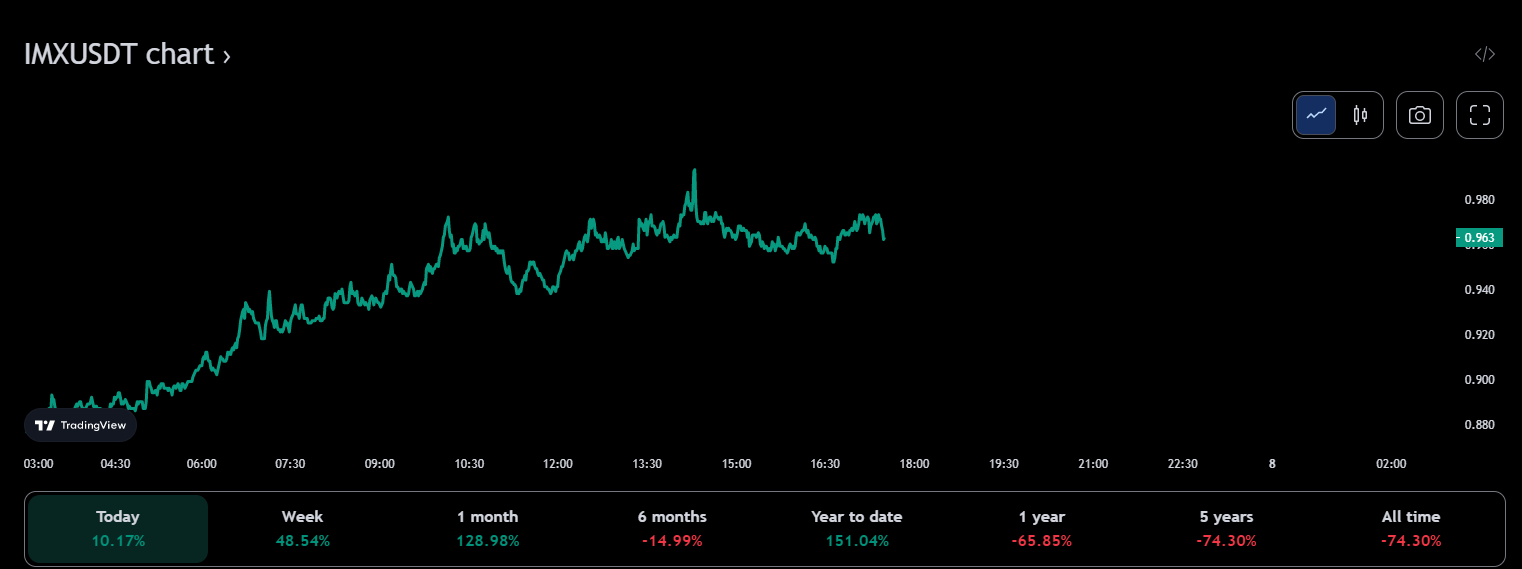 IMX/USDT 24-hour price chart (source: TradingView)