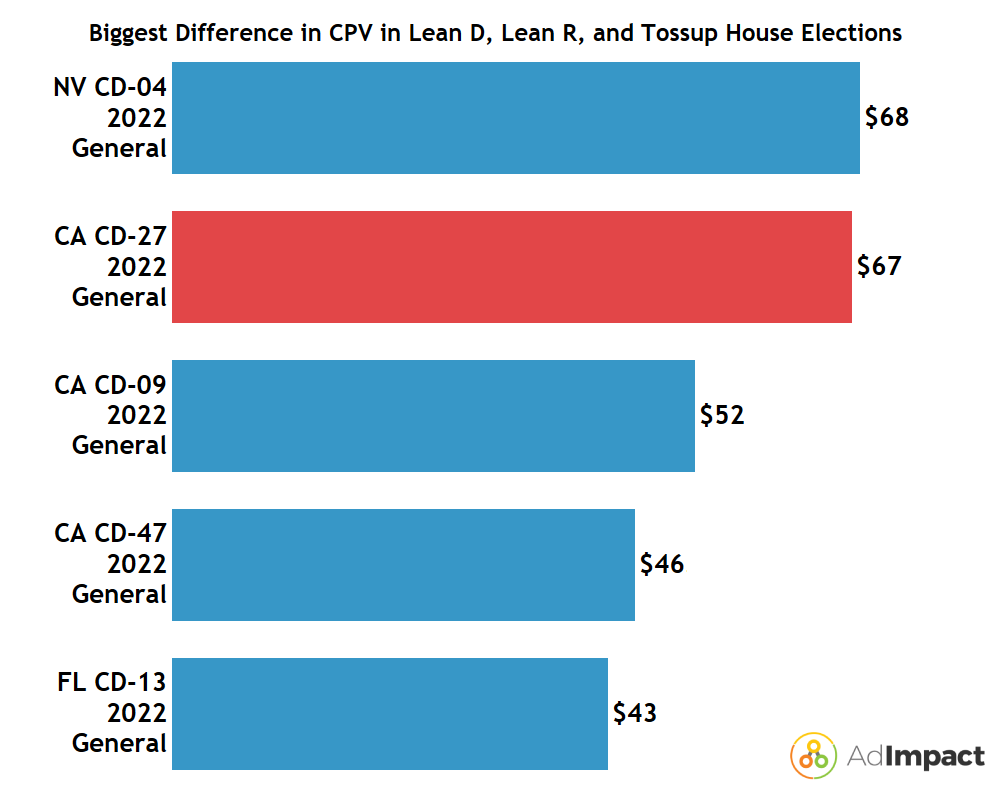 A bar chart showing cost per vote in tossup house elections 