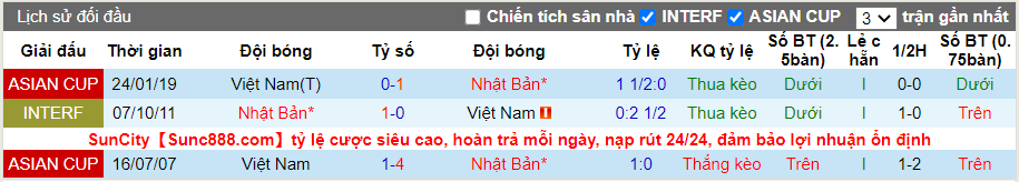 Thành tích đối đầu Việt Nam vs Nhật Bản