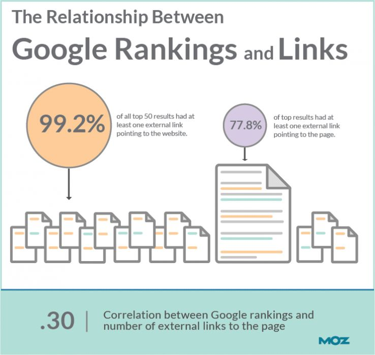 Google Rankings graphic