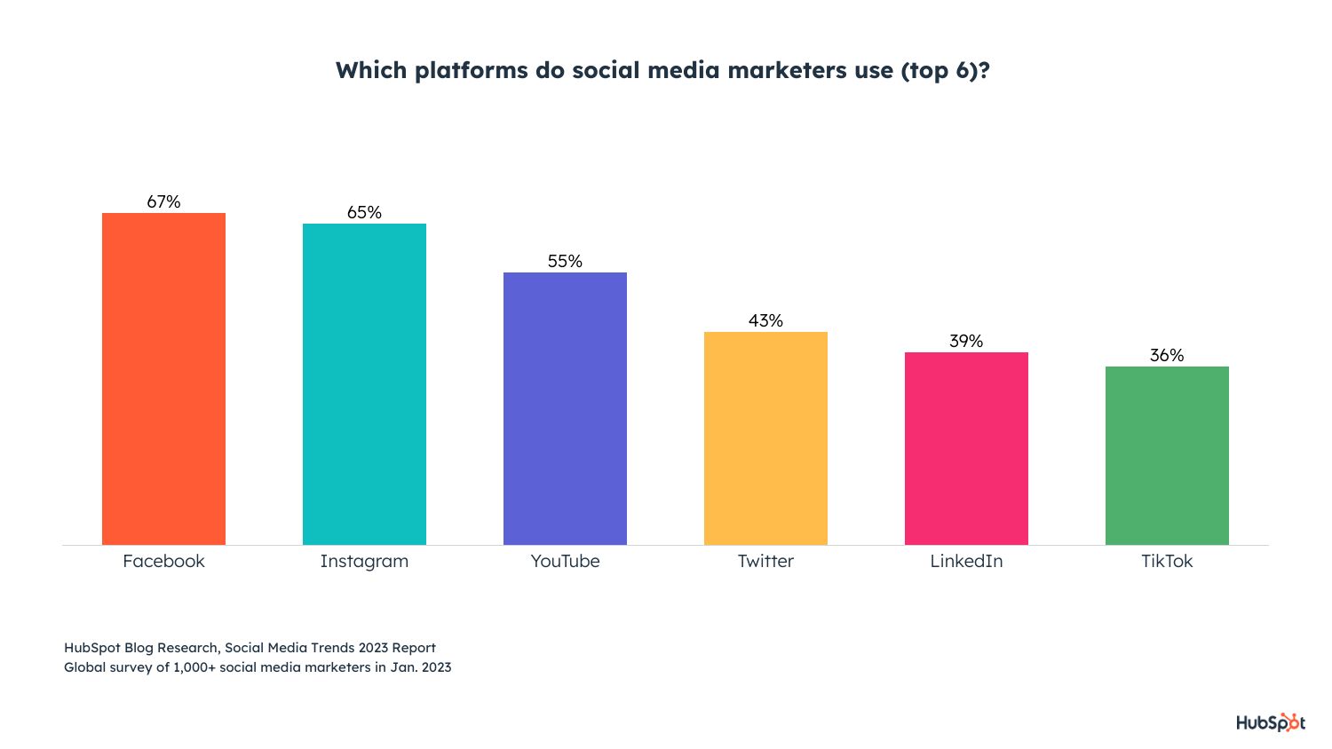 most used social media marketing platforms