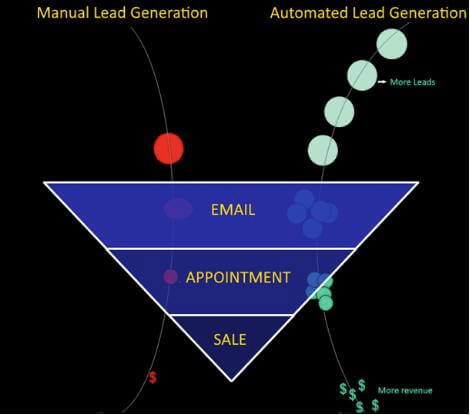 manual lead generation vs. automated lead generation in the sales automation process