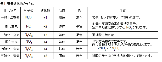 数 酸化