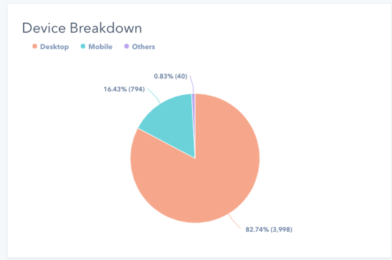 HubSpot Traffic Analytics Metrics: Device Breakdown