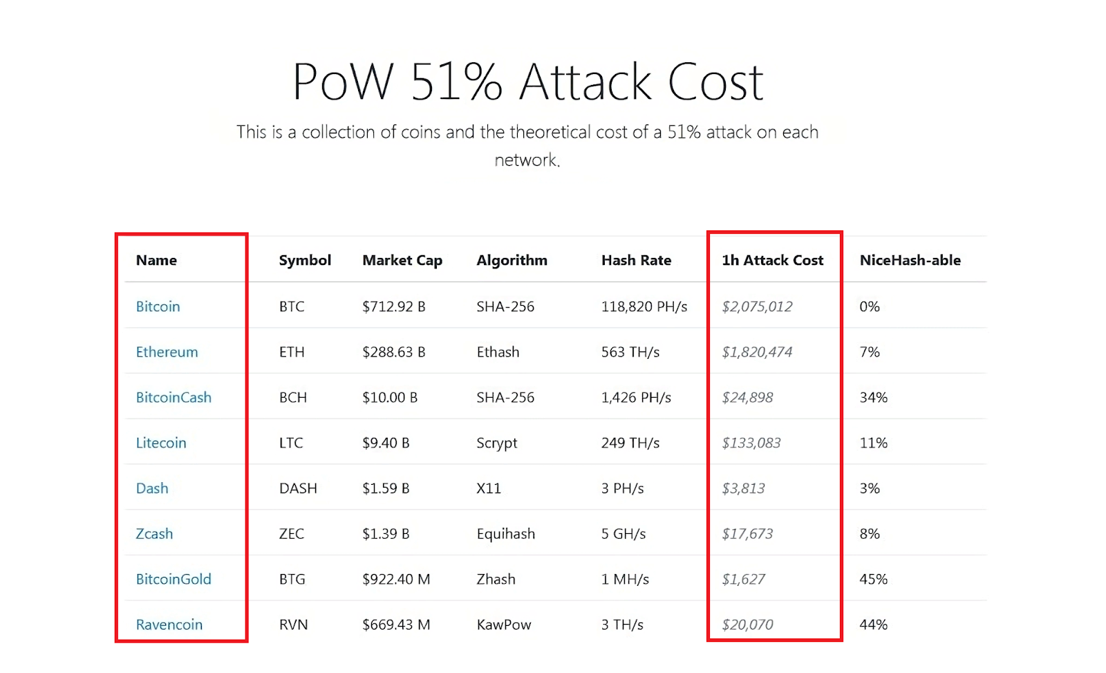 Таблица стоимости Атаки 51%