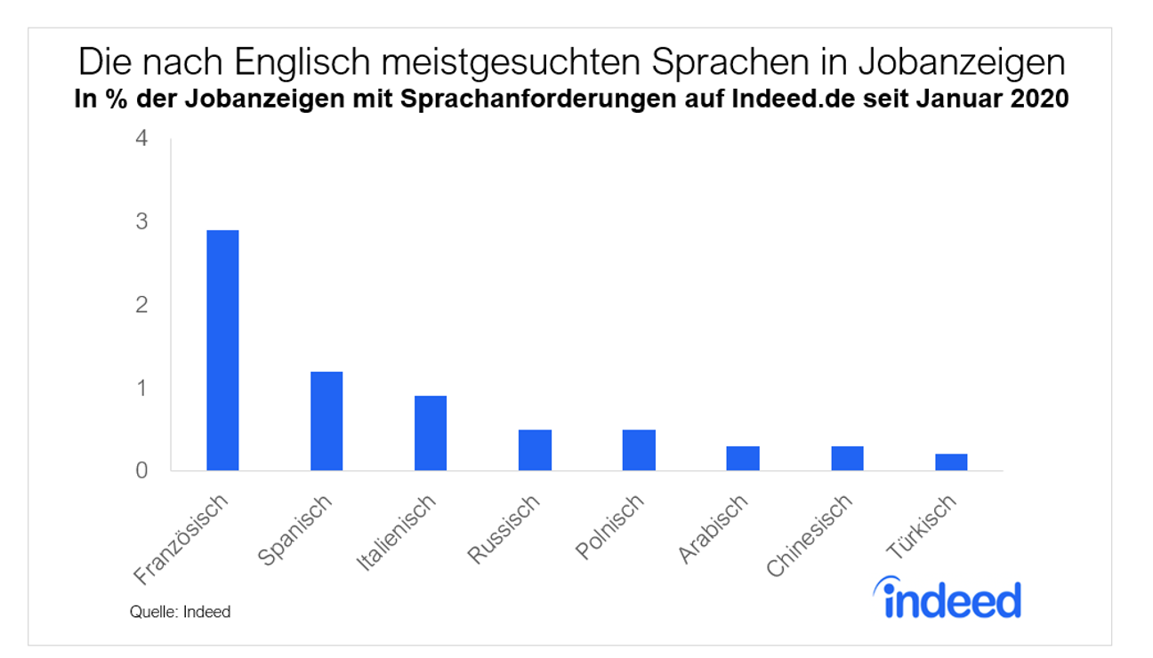 Die nach Englisch meistgesuchten Sprachen in Stellenausschreibungen auf Indeed