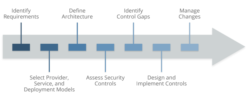 101 Guide on Cloud Security Architecture for Enterprises | CSA