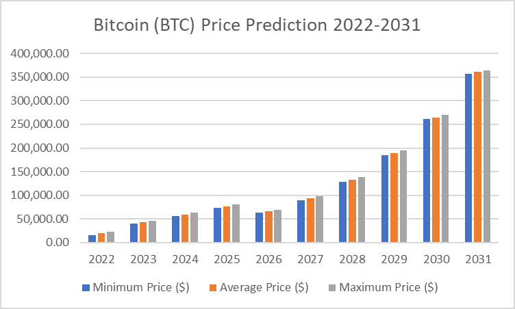 Bitcoin Price Prediction 2022-2031: Will Bitcoin Bulls Rally? 4