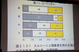 エルニーニョ発生時の平均気温