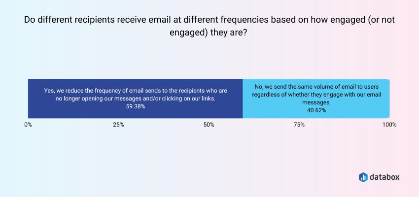 Send Frequency is Mostly Adjusted Based on Recipient Engagement
