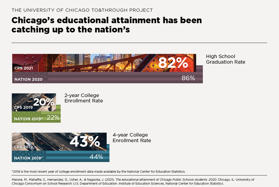 Chicago's educational attainment has been catching up to the nation's