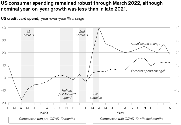 Shifting Tides: Economic Impact of Consumer Behavior Changes