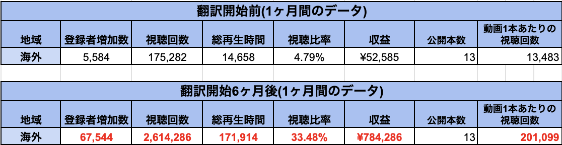 YouTube 翻訳