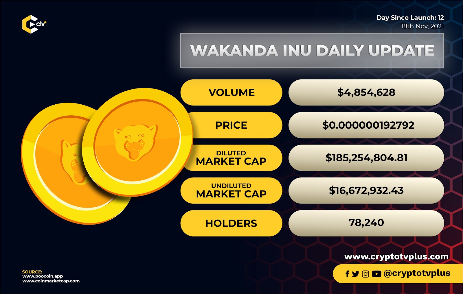 Daily Price, Volume and Price Update on Wakanda Inu