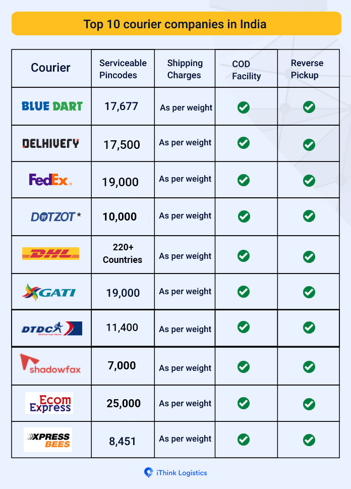 Top 10 Courier Company in India | iThink Logistics