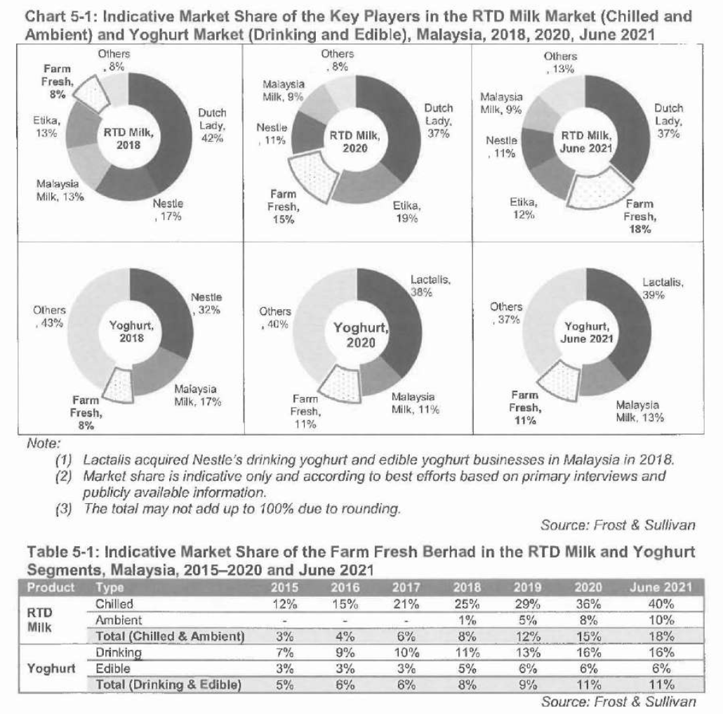 Farm fresh malaysia ipo