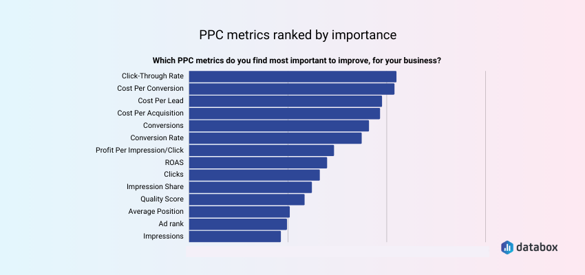 ppc metrics ranked by importance