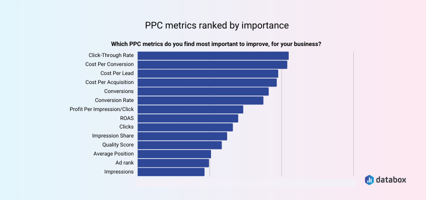 8 PPC Metrics You Should Track to Improve Campaign Performance | Databox  Blog