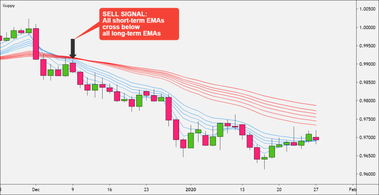 Guppy Sell Signal