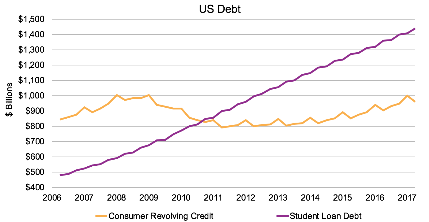 Line graph comparing Student Loan Debt against Consumer Revolving Credit from 2006 to 2017. A long description of the graph is available at https://palni.org/palsave/debt-graph-description