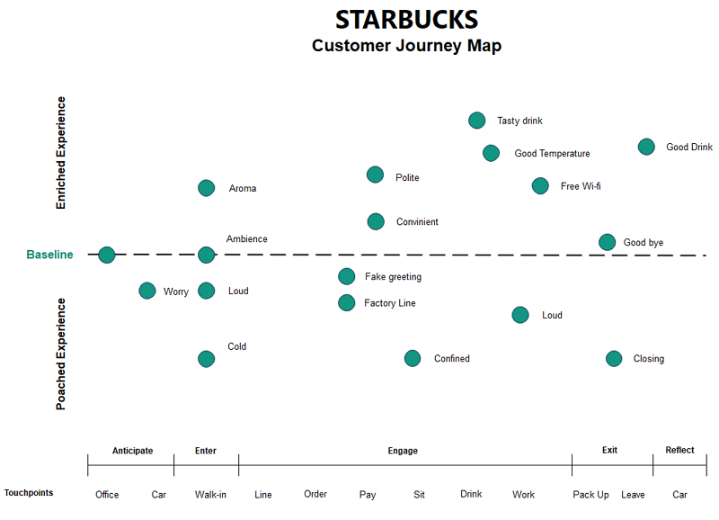 Audiebnse blog - La carte du parcours client de Starbucks