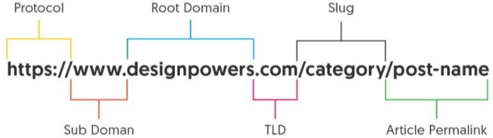 URL Structure of Your Site 