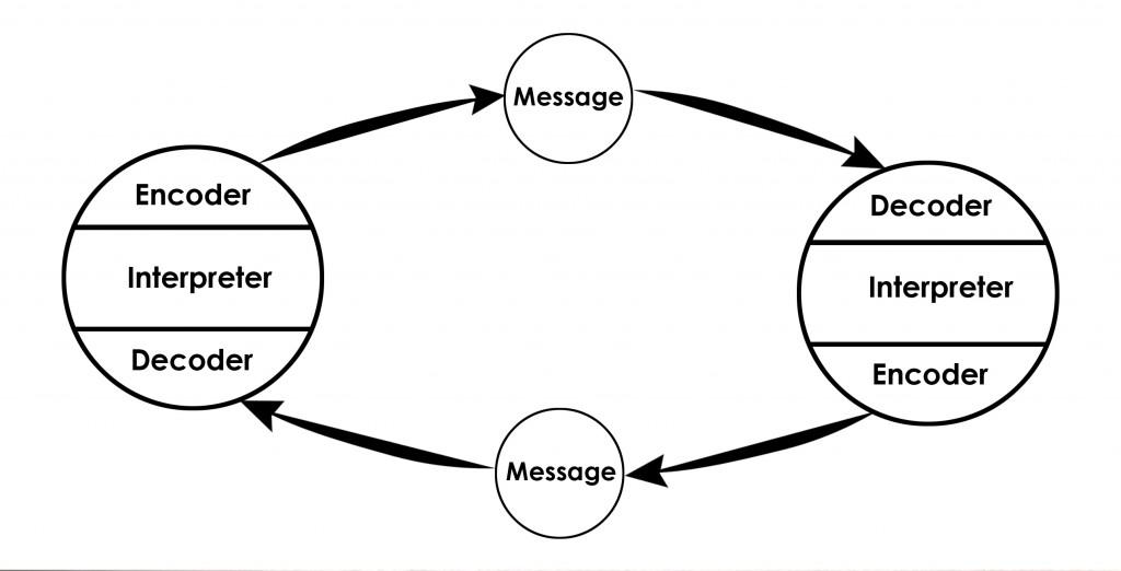 Image result for osgood model of communication