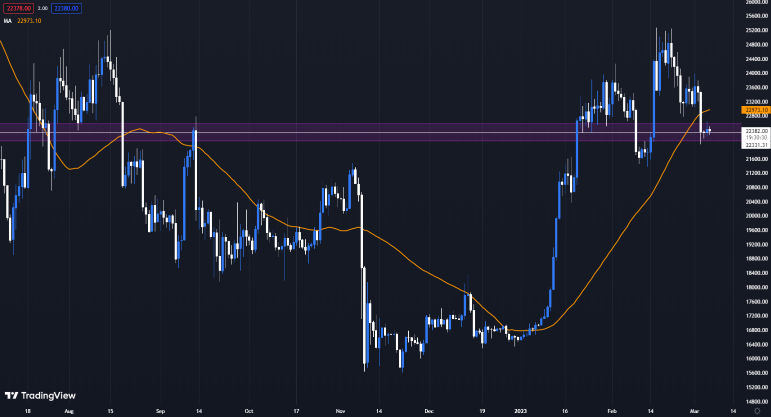 BTC/USD daily chart