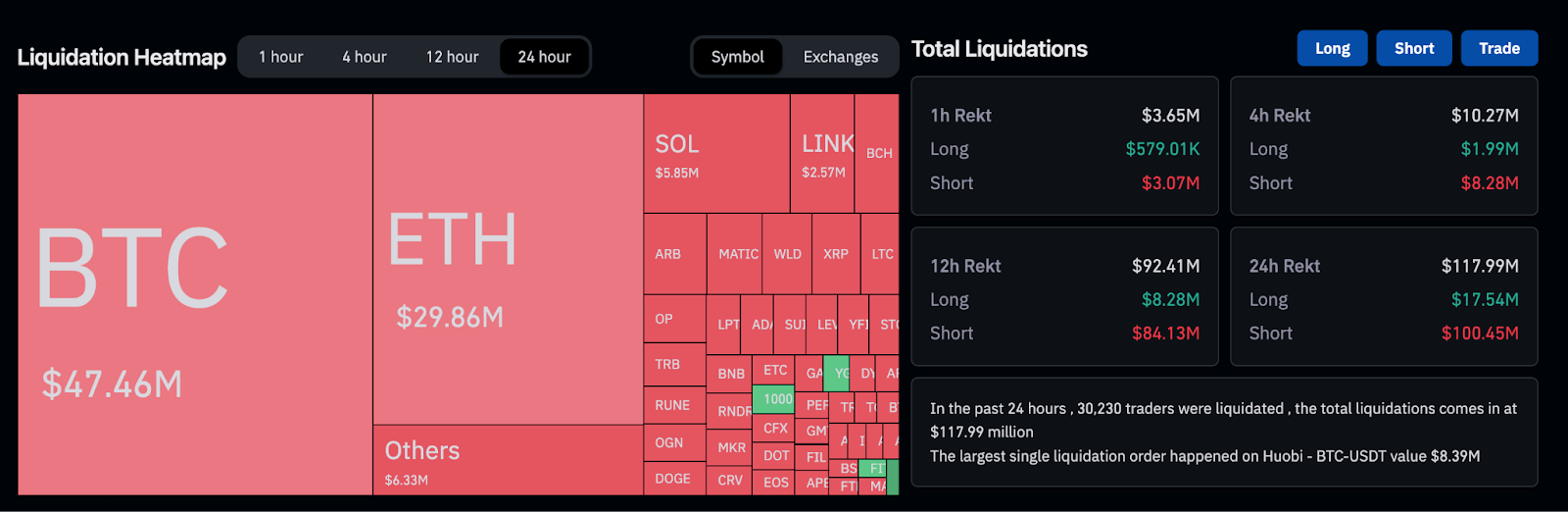 Bitcoin liquidations, Bitcoin short-sellers