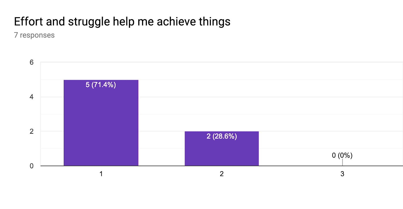 Forms response chart. Question title: Effort and struggle help me achieve things. Number of responses: 7 responses.