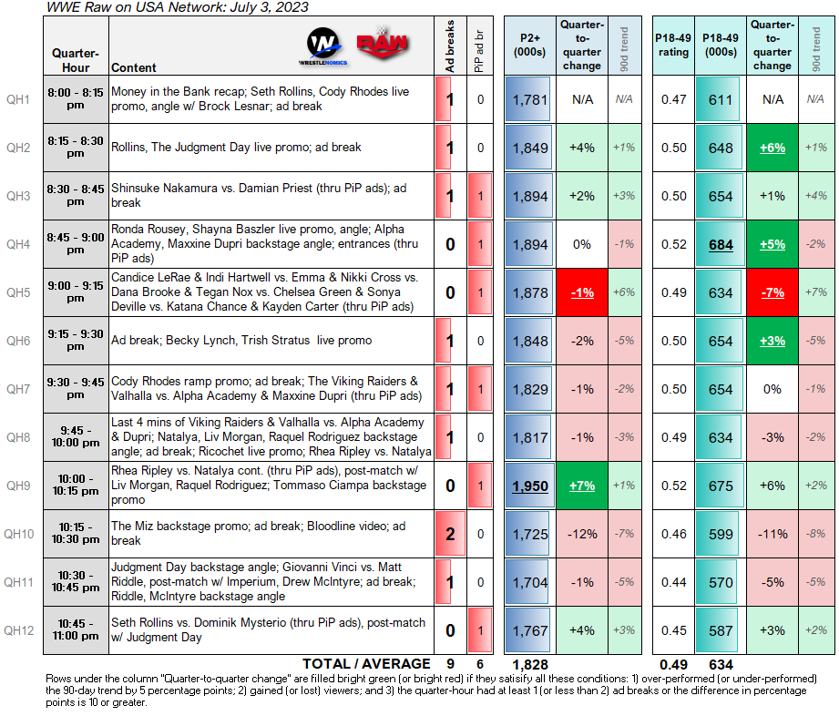 Quarterhours WWE Raw, July 3 Wrestlenomics