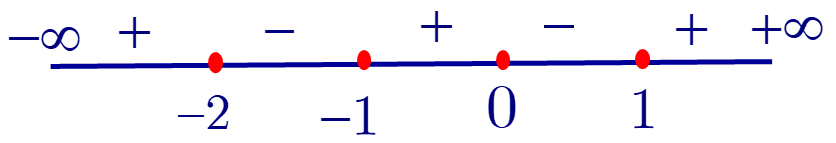 Cho hàm số(y = fleft( x right)) là một đa thức bậc 6 có đồ thị (f'left( x right)) như hình vẽ. Hỏi <p>hàm số(gleft( x right) = fleft( {x + 1} right) - fleft( x right)) có tối thiểu bao nhiêu khoảng đồng biến?</p> 2