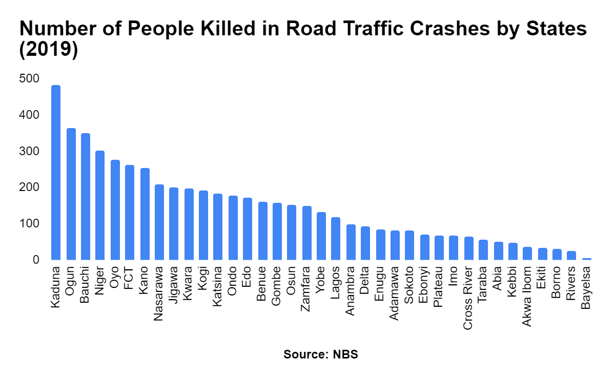 Road Traffic Crashes in Nigeria Claims 41,709 Lives in 8 Years