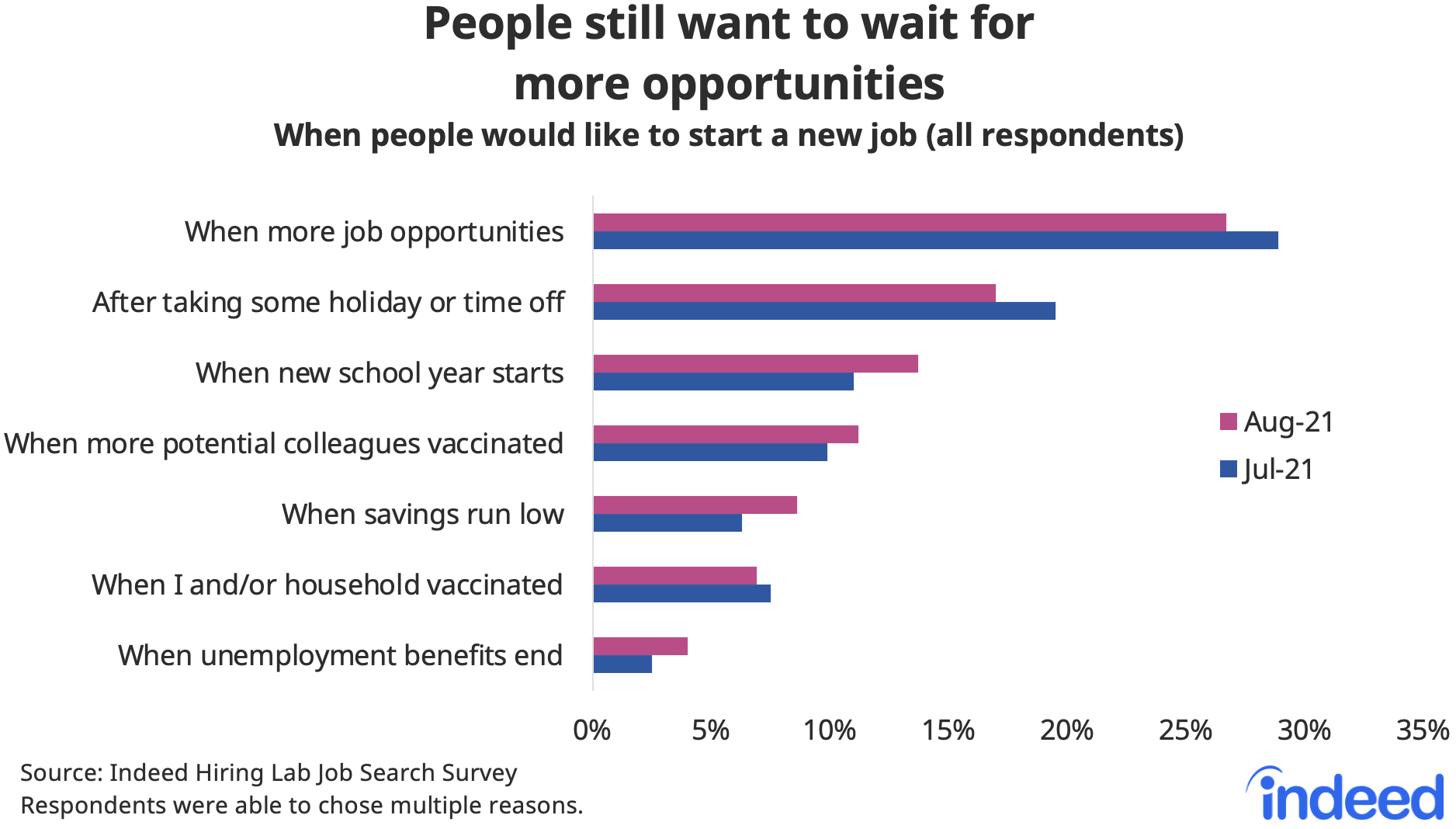 Bar chart titled “People still want to wait for more opportunities.”