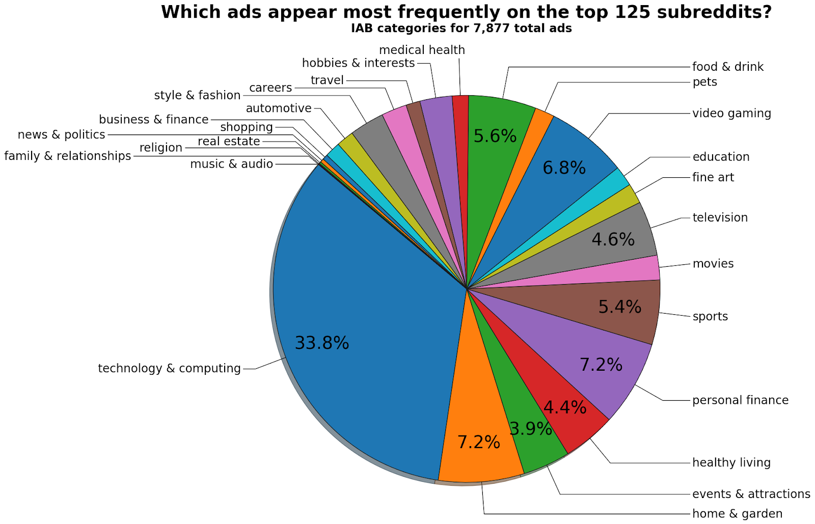 IAB categories for 7,871 ads seen across the 125 top SFW subreddits (by subcriber numbers)