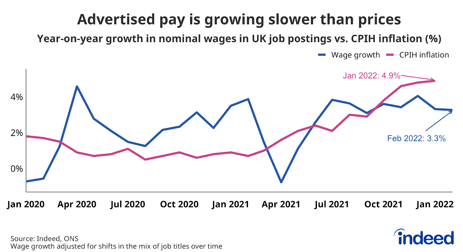 A line graph titled “Advertised pay is growing slower than prices” 