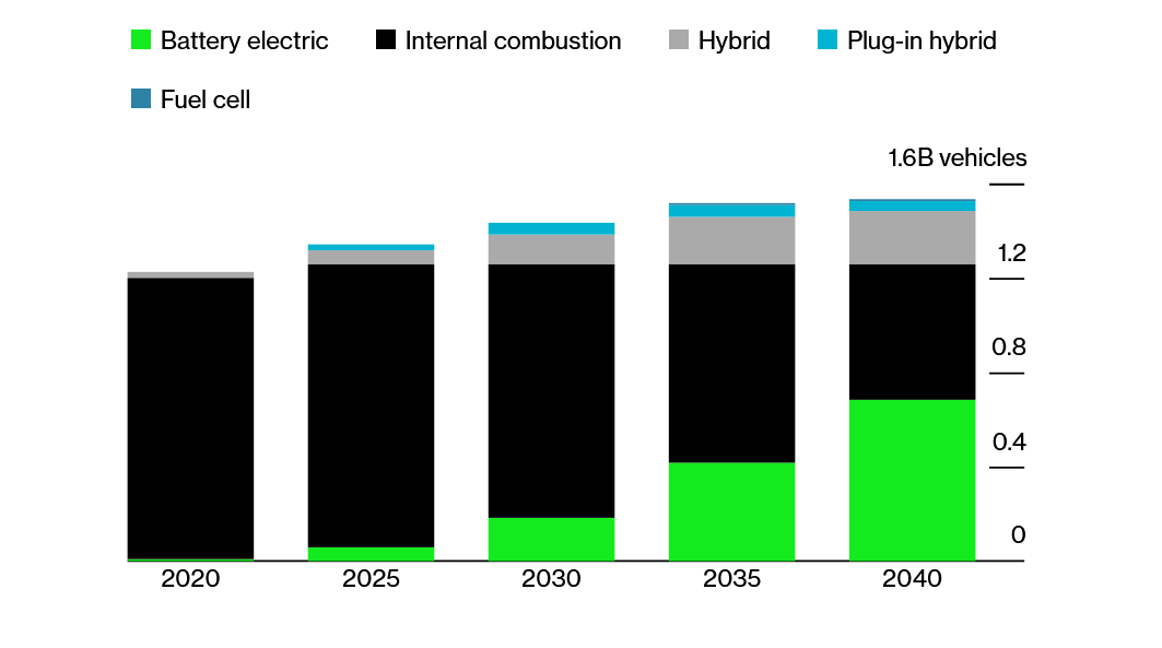 Fully Electric Vehicles Will Be the Predominant Powertrain by 2040, Source: Bloomberg