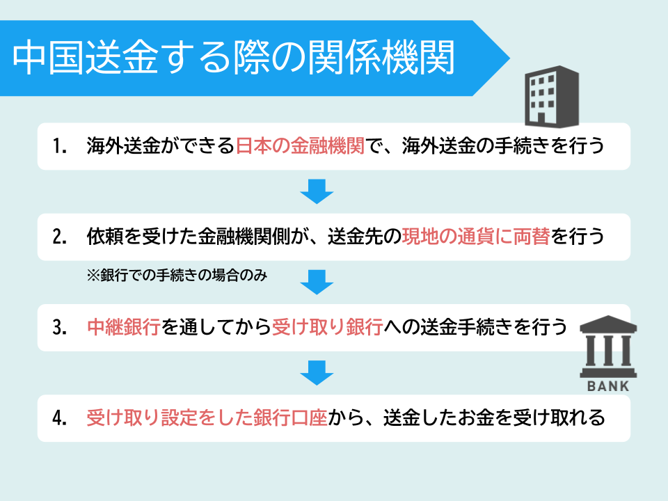 中国に住む家族・友人に送金がしたい！日本から中国への海外送金でおすすめの手段を紹介