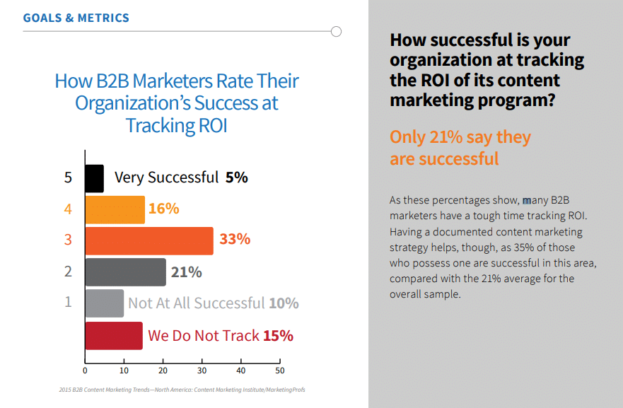 21 pourcent des entreprisees B2B estiment avoir un ROI positif sur leur effort de marketing de contenu