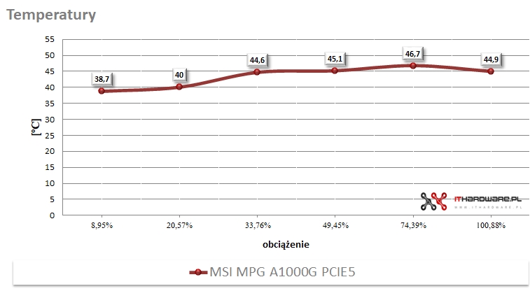 Temperatury MSI MPG A1000G PCIE5