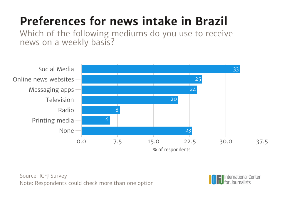 Media? brazil on how does social spend much time 