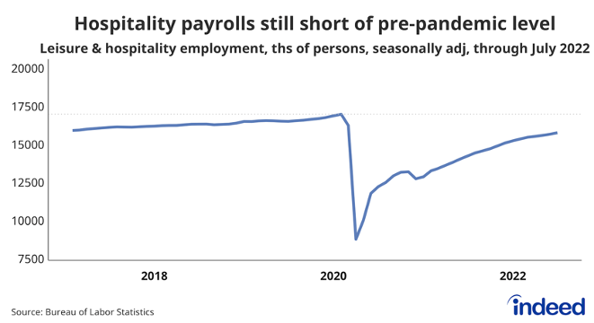 Line graph showing growth of Leisure & Hospitality payrolls through July 2022. 