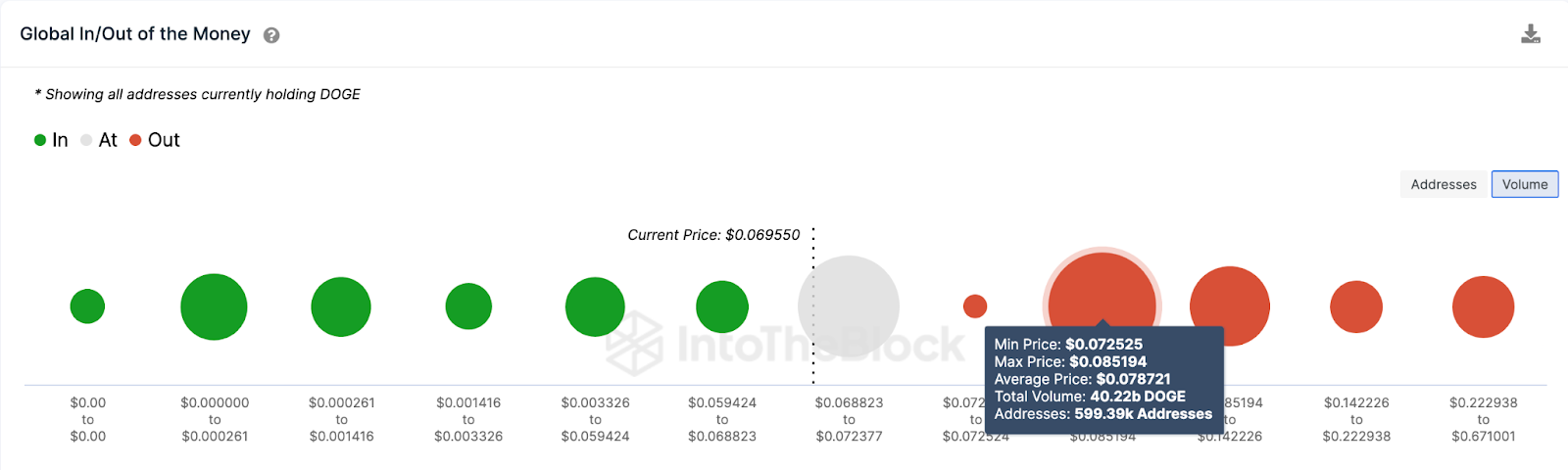 Prévision de prix Dogecoin (DOGE) | Données GIOM, juillet 2023. Source : IntoTheBlock