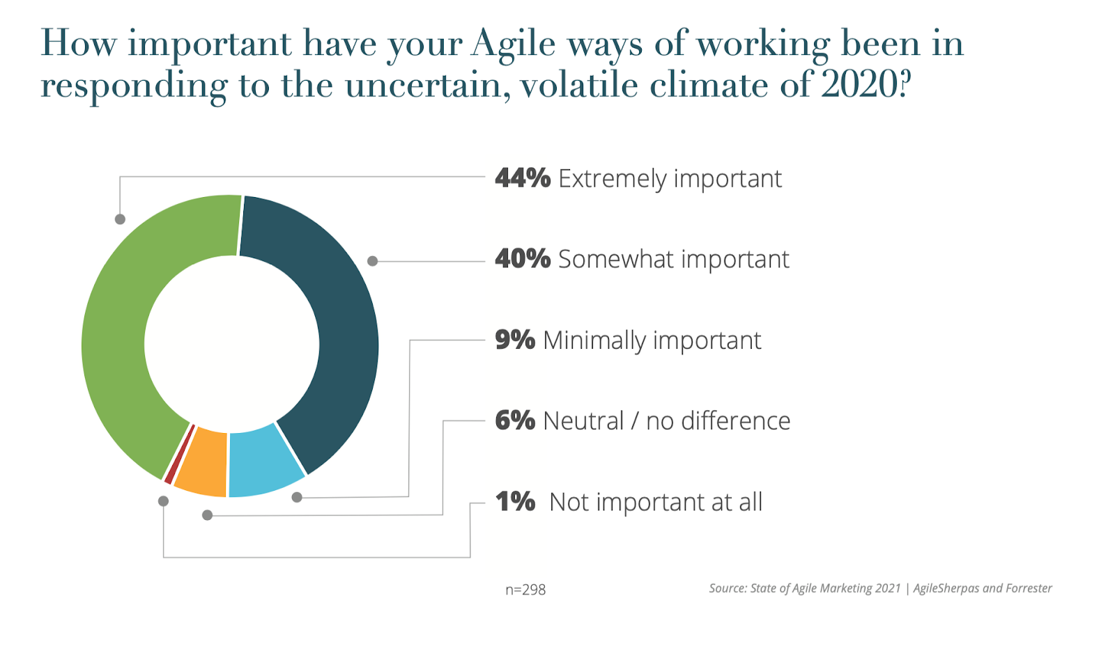 The importance of Agile in responding to uncertain, volatile marketing climate in 2020